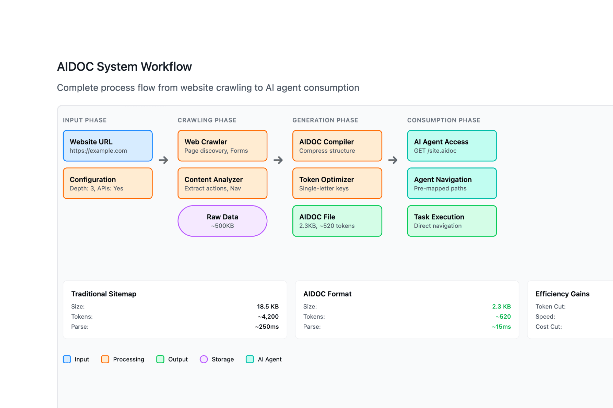 AIDOC, token-optimized site maps for AI agents