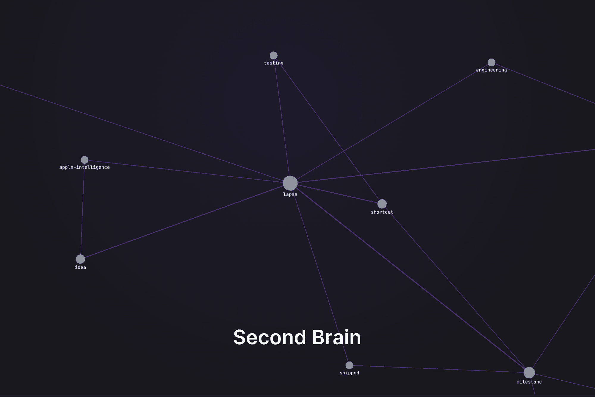 The tag graph, entries clustering by what they're actually about