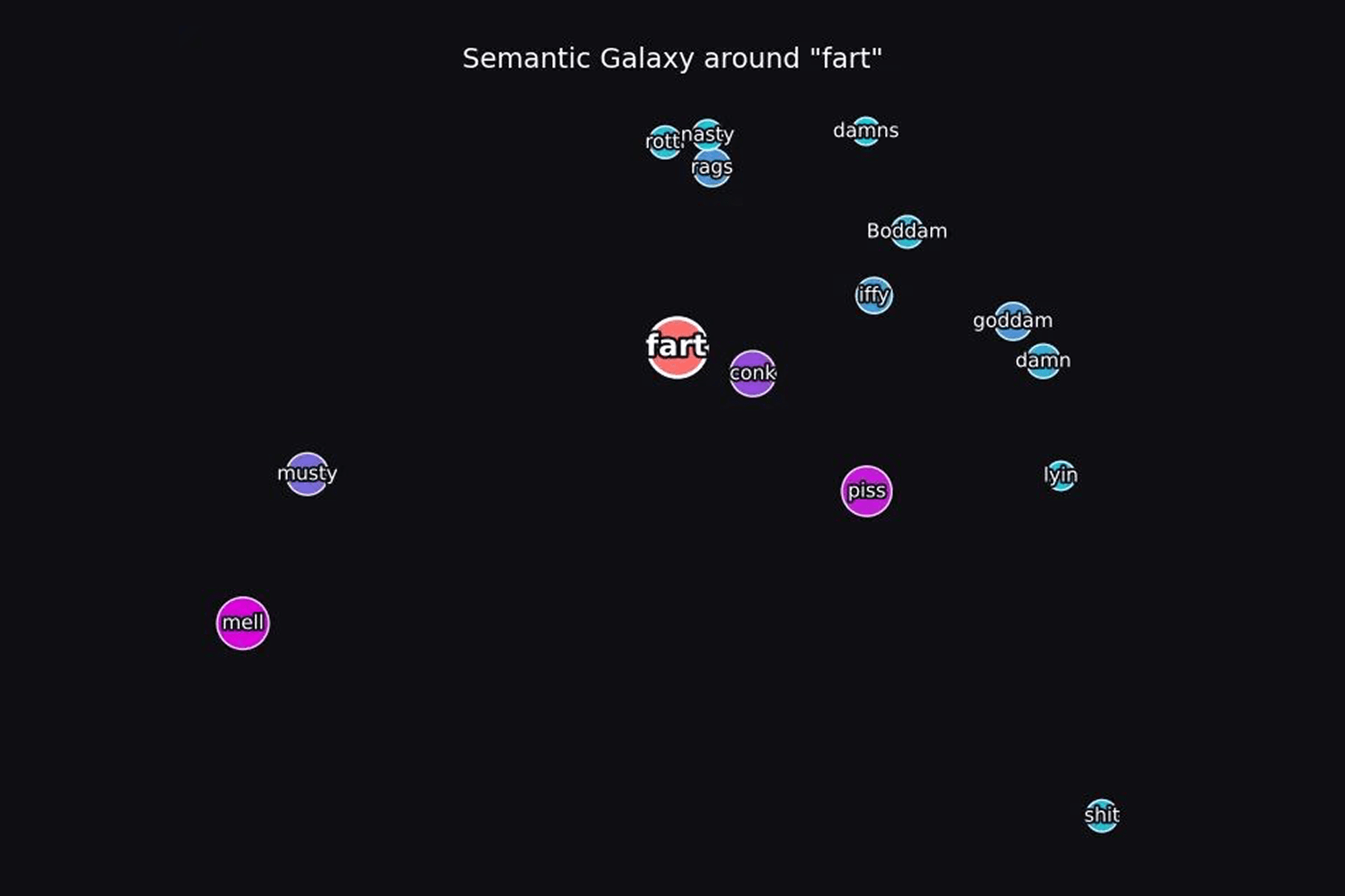 Semantic galaxy around the word fart