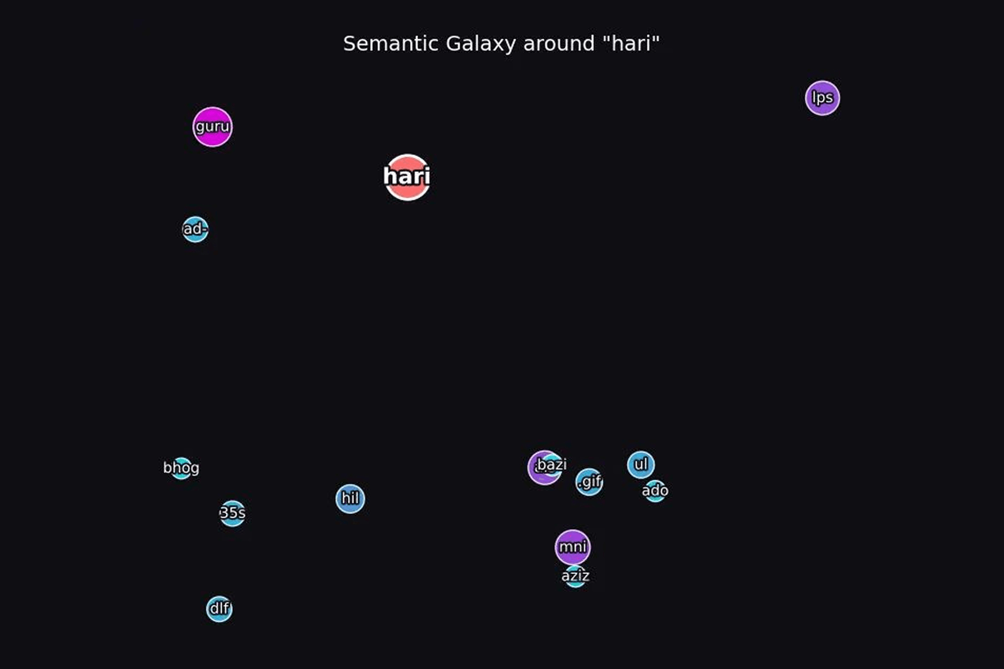 Semantic galaxy visualization around the word hari