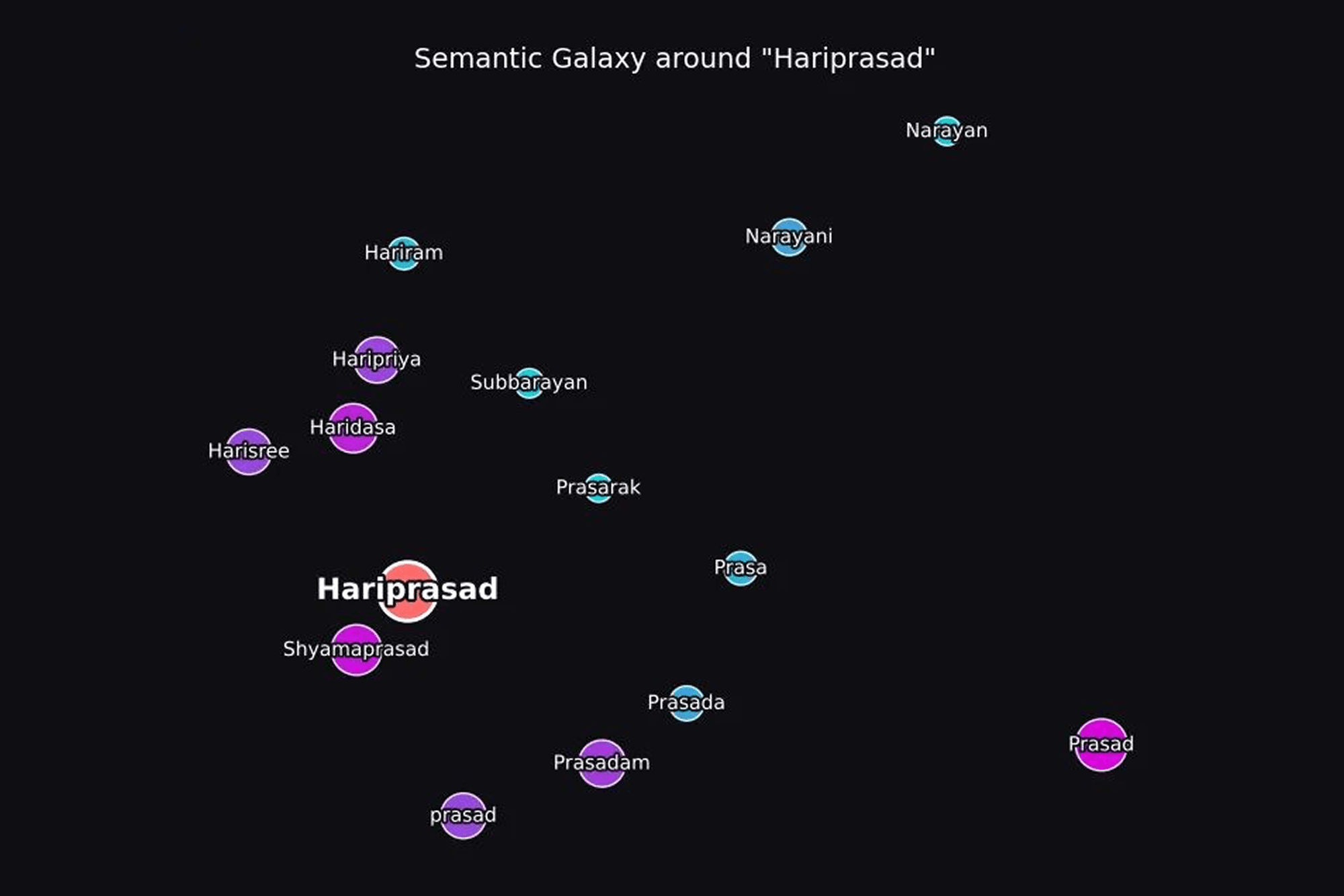 Semantic galaxy around "Hariprasad"