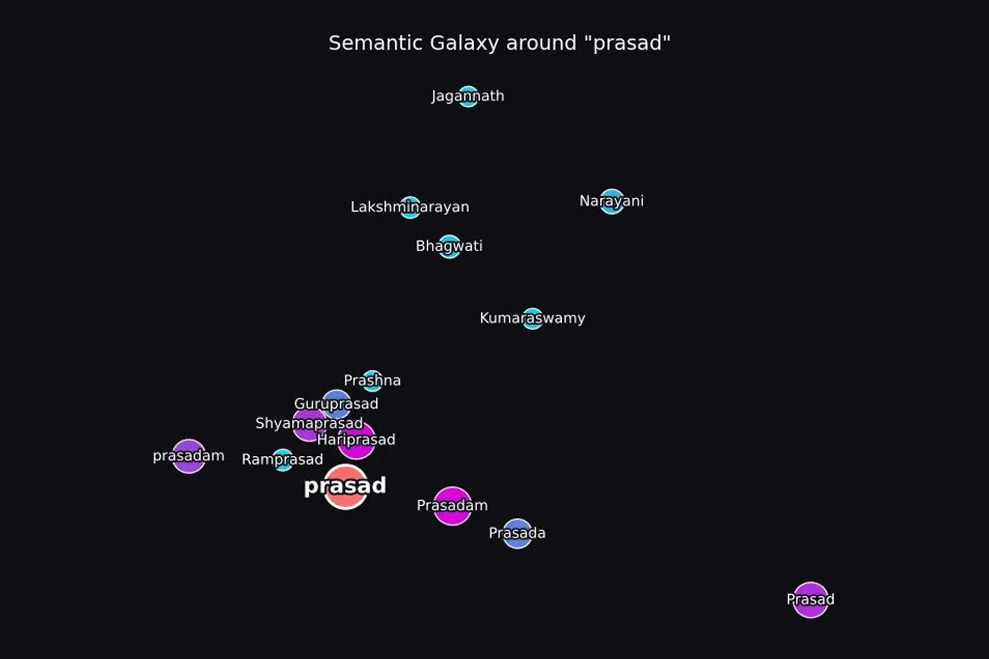 Semantic galaxy around the word prasad