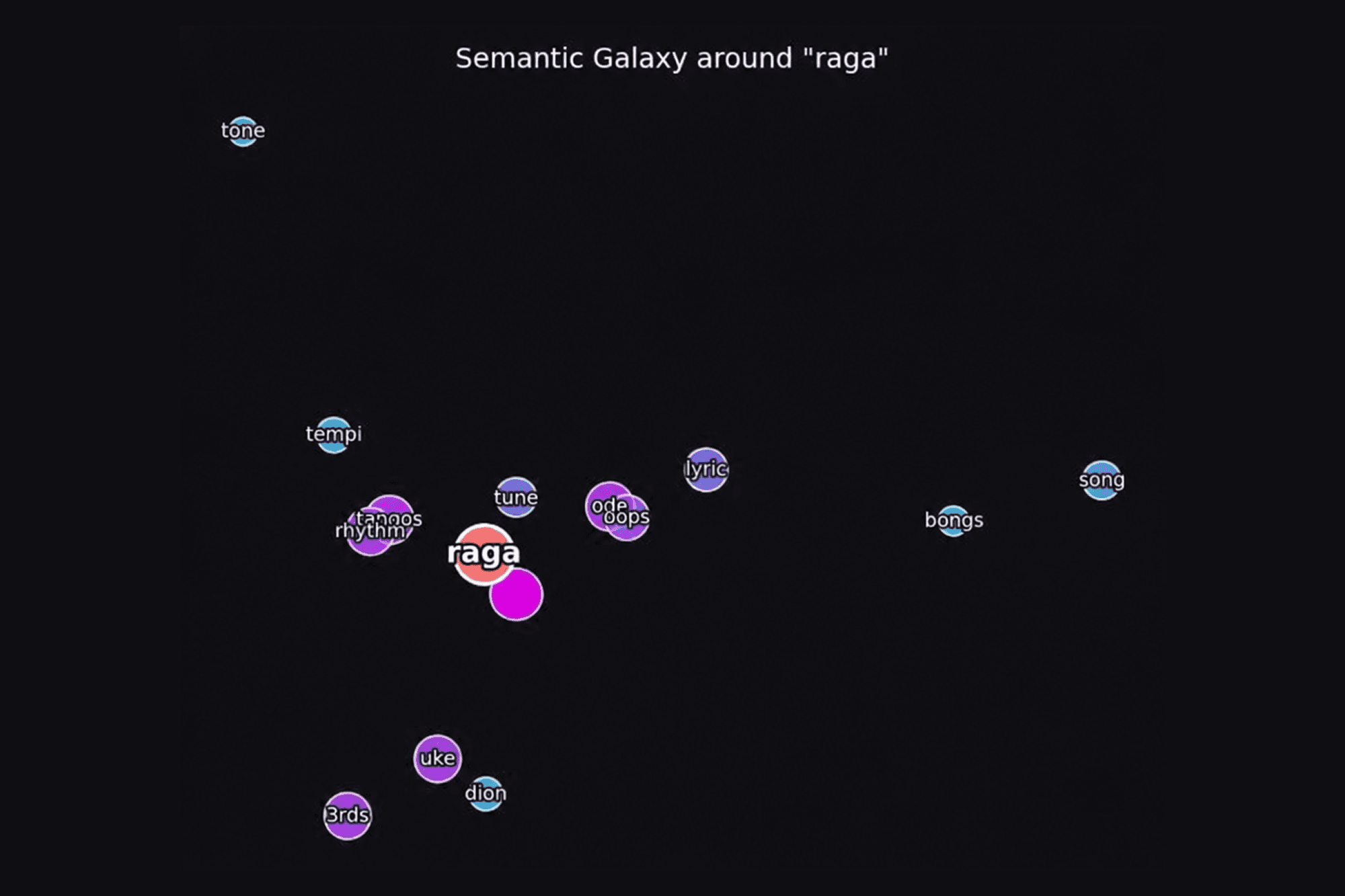 Semantic galaxy around the word raga