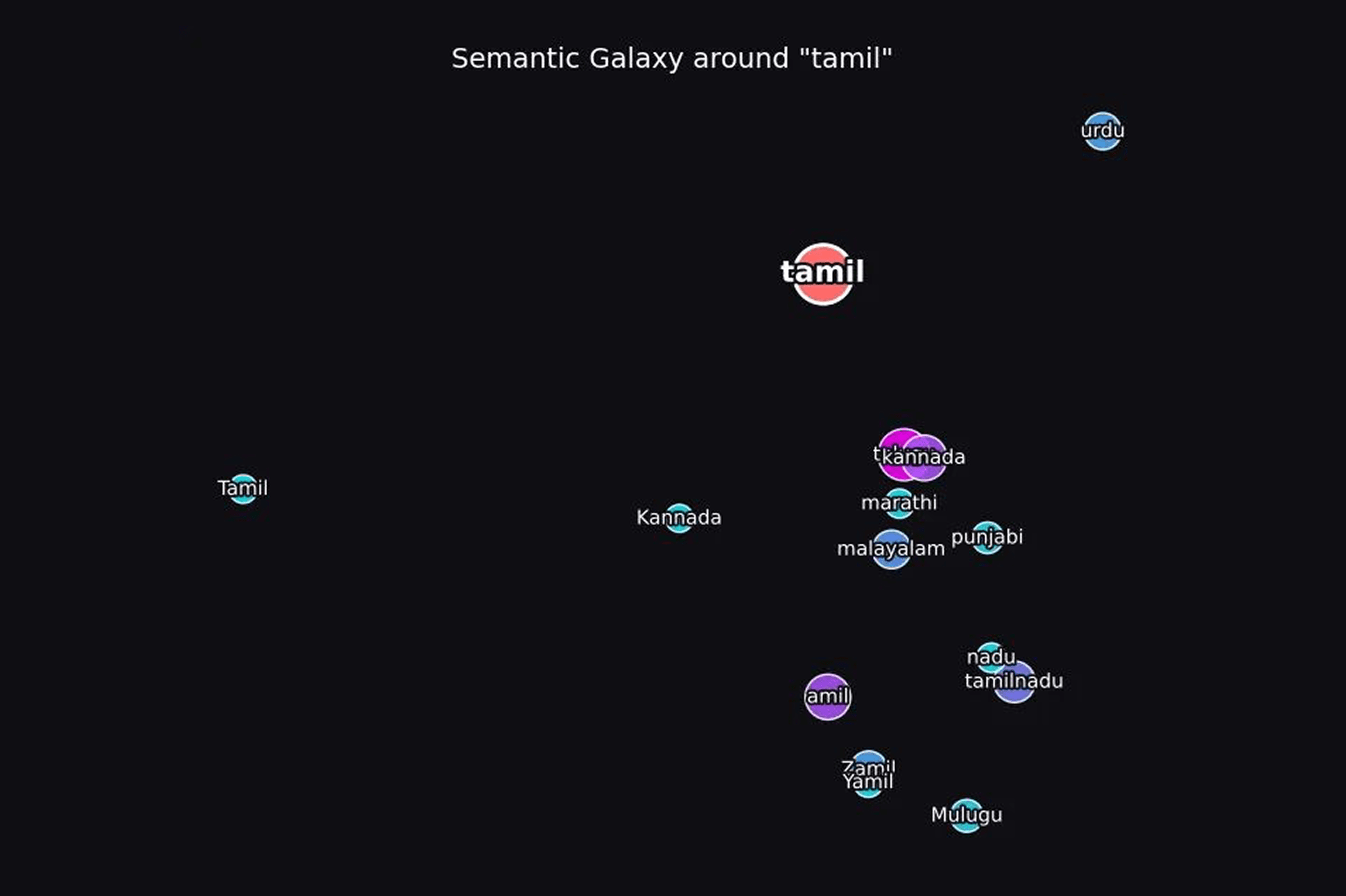 Semantic galaxy around the word tamil